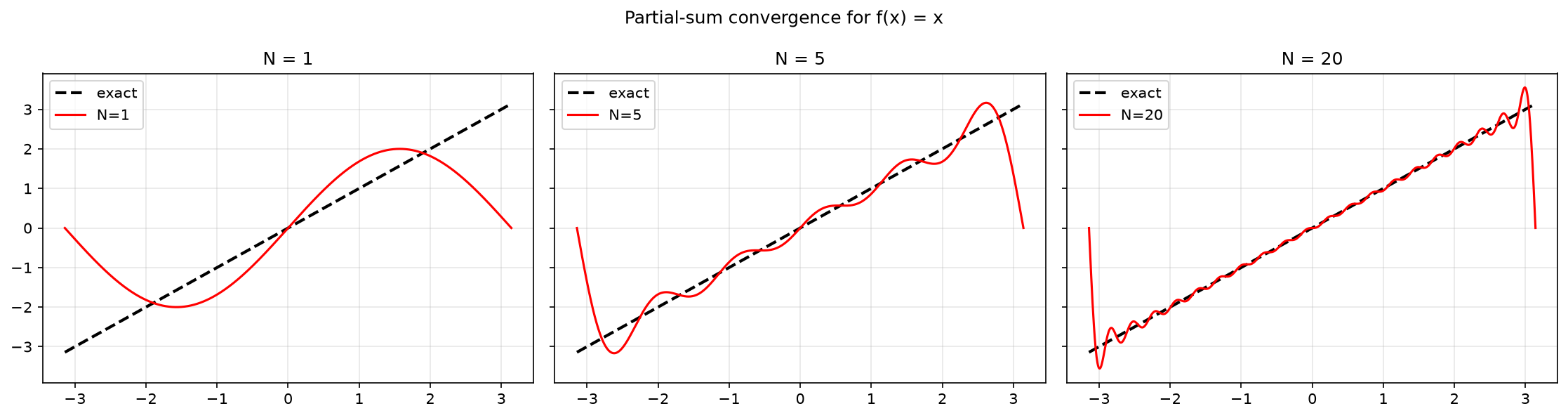 Convergence des séries de Fourier