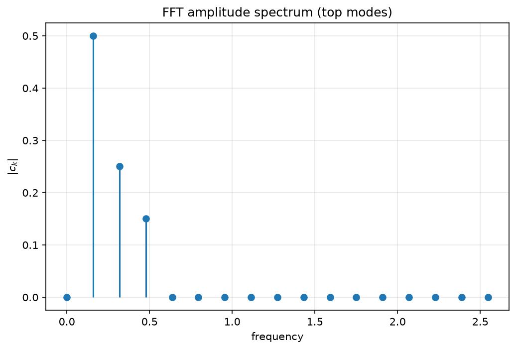 Spectre FFT