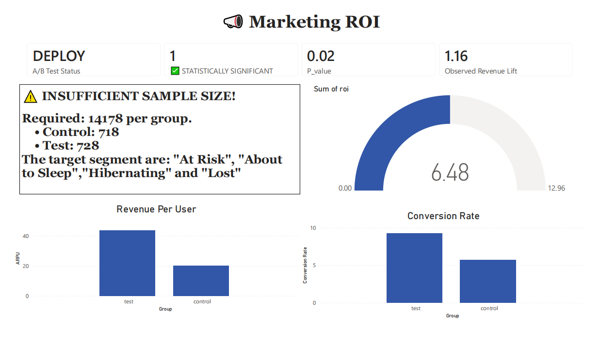 Analyse du ROI marketing